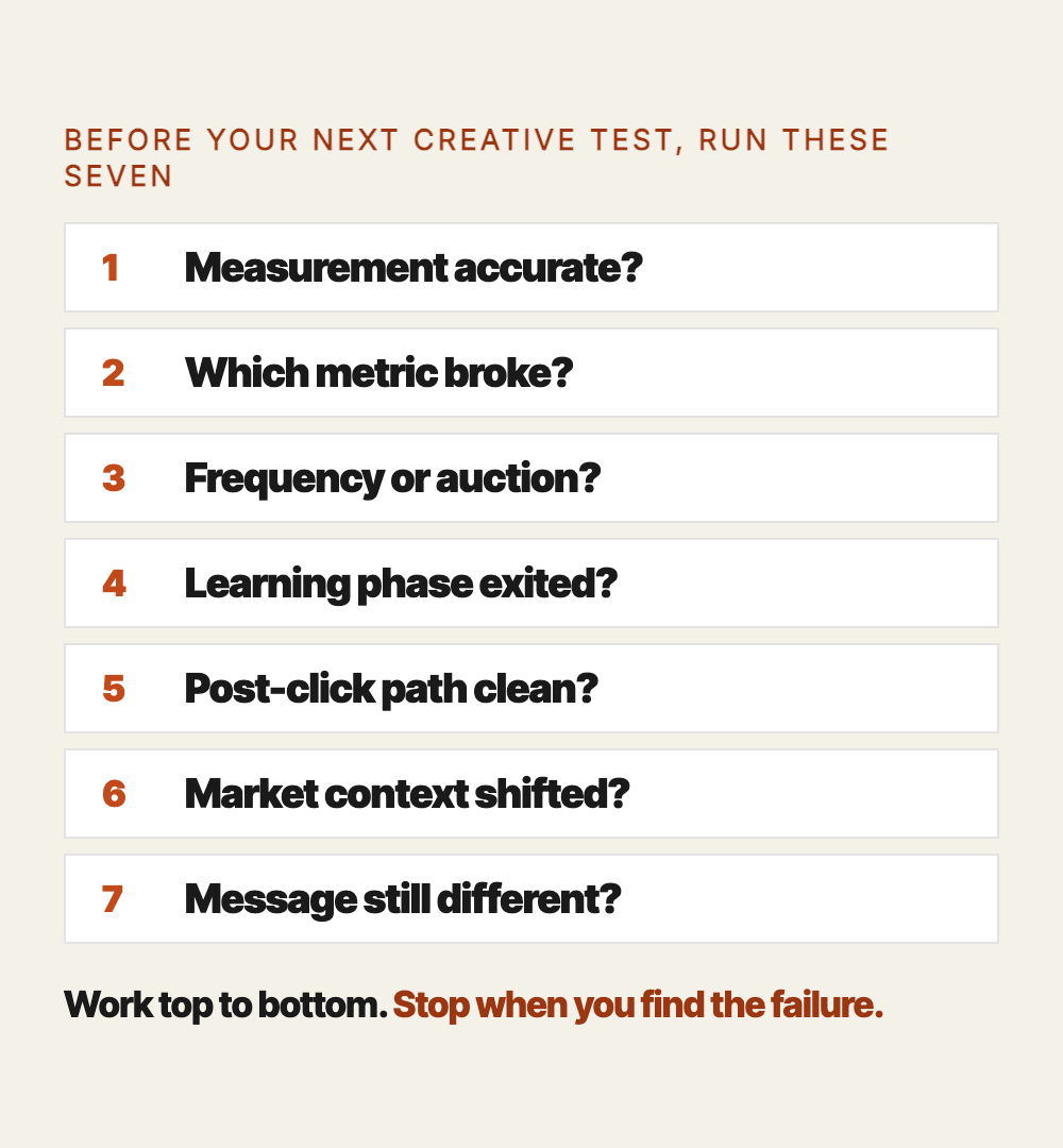 Checklist of seven things to verify before testing more creative, numbered in sequence with the instruction to stop when you find the failure.