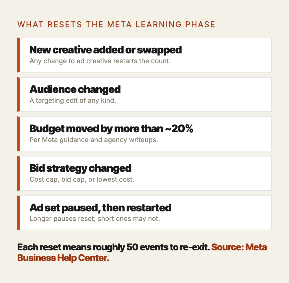 Table listing the five actions that reset the Meta learning phase, including swapping creative, changing audiences, moving budget by more than 20 percent, changing bid strategy, and pausing then restarting the ad set.