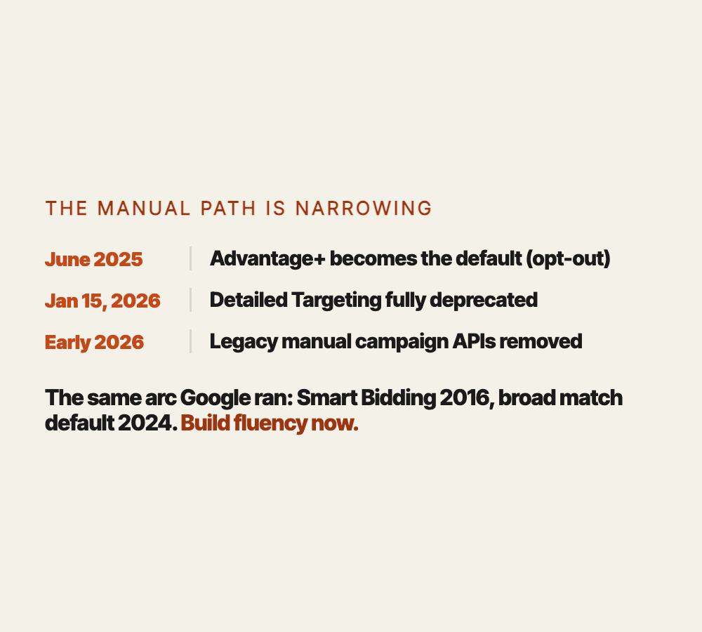 The narrowing manual path: June 2025 Advantage+ becomes the default (opt-out), January 15 2026 Detailed Targeting fully deprecated, early 2026 legacy manual APIs removed. The same arc Google ran with Smart Bidding in 2016 and broad match default in July 2024.