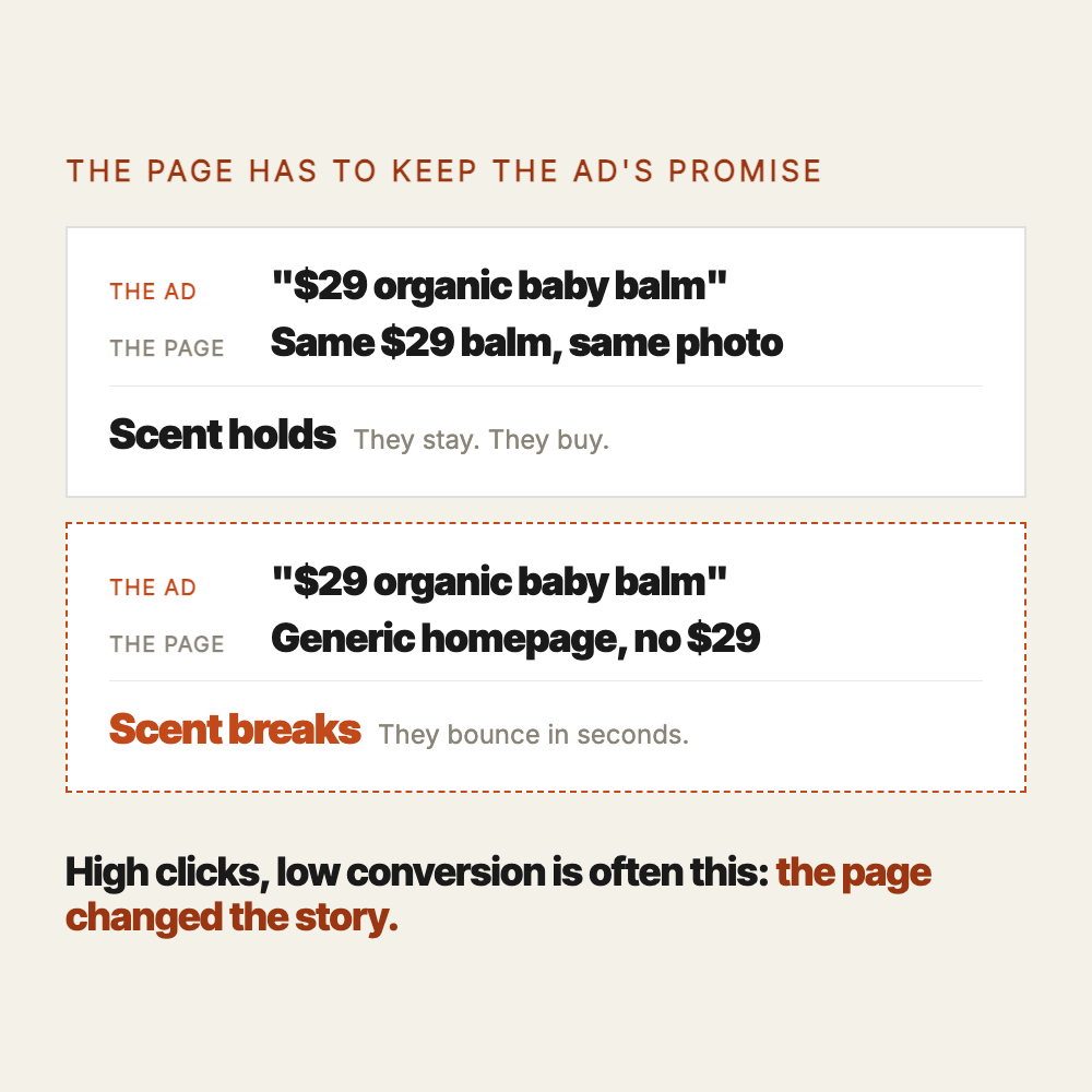 Two rows showing an ad for a 29 dollar organic baby balm. When the page repeats the same offer and photo, the scent holds and the visitor buys. When the page is a generic homepage with no 29 dollar offer, the scent breaks and they bounce in seconds.
