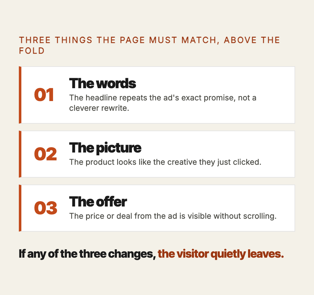 Three things the page must match above the fold: the words, meaning the headline repeats the ad's promise; the picture, meaning the product looks like the creative; and the offer, meaning the price or deal from the ad is visible without scrolling. If any of the three changes, the visitor quietly leaves.