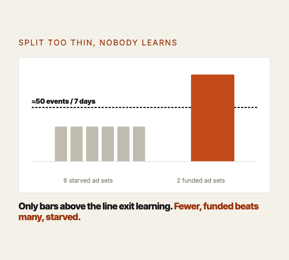 The 50-event floor: an ad set needs about 50 optimization events per ad set per rolling 7 days to get out of the learning phase. Split your budget too thin and none of them clear it.