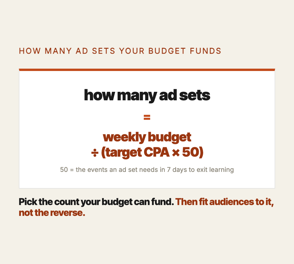 The ad-set count formula: ad sets equals weekly budget divided by target cost per action times 50, because each ad set needs about 50 optimization events in a rolling 7 days to exit the learning phase.