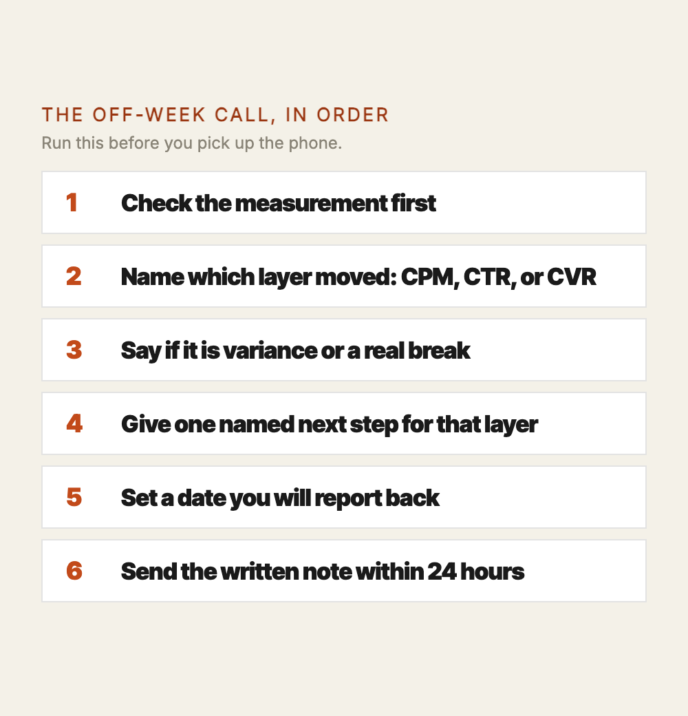 Six-step order for the off-week client call: pull 4-week averages for CPM, CTR, CVR; name which layer moved and by how much; state whether it is variance or a real break; give one specific next step tied to that layer; set a date you will report back; send the written note within 24 hours.