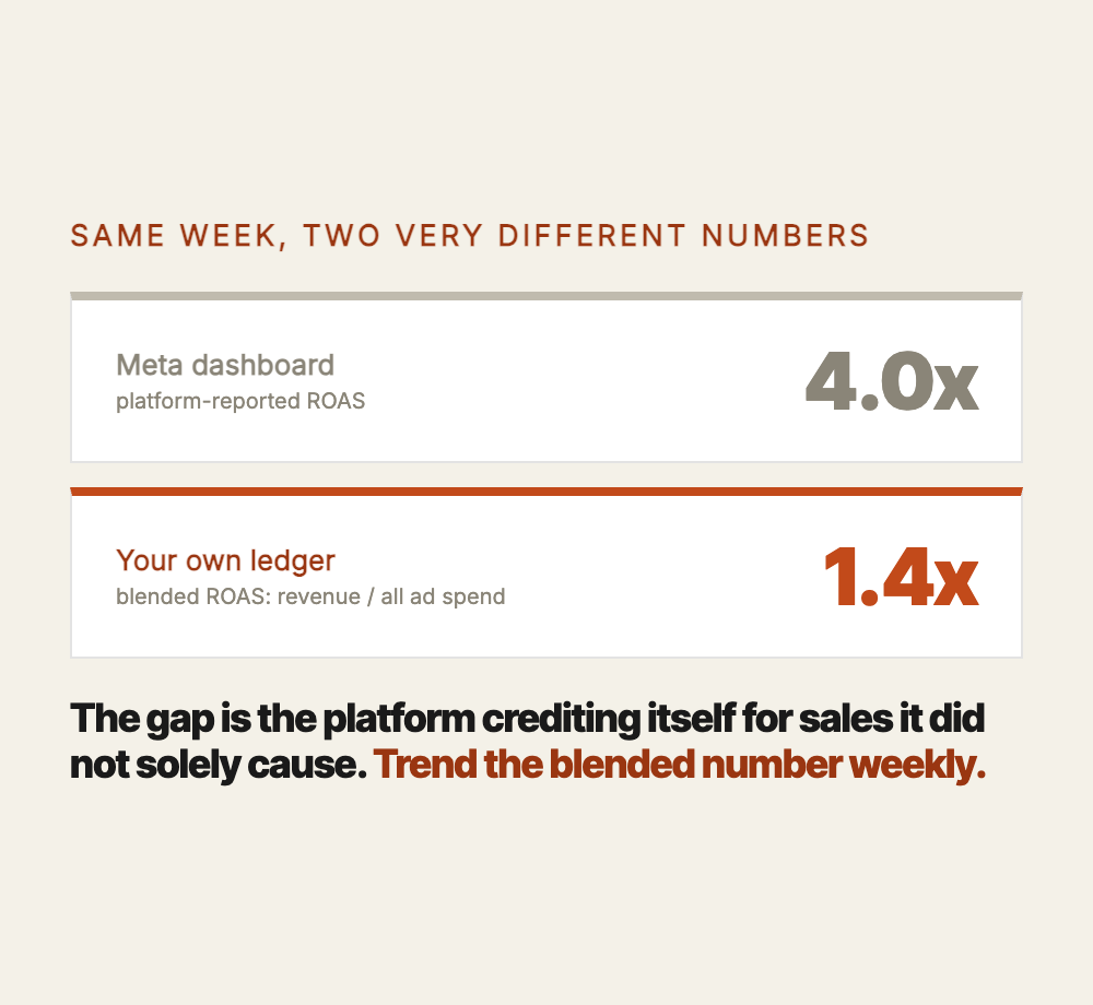 Same week, two very different numbers: the Meta dashboard shows a platform-reported ROAS of 4.0x, while your own ledger shows a blended ROAS of 1.4x. The gap is the platform crediting itself for sales it did not solely cause. Trend the blended number weekly.