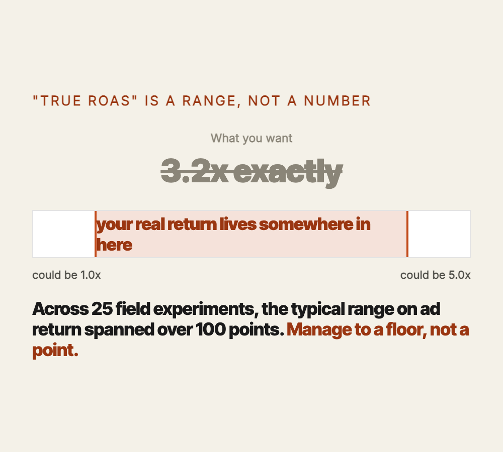 True ROAS is a range, not a number. You want 3.2x exactly, but your real return lives somewhere inside a wide band, from about 1.0x to 5.0x. Across 25 field experiments the typical range on ad return spanned over 100 points. Manage to a floor, not a point.
