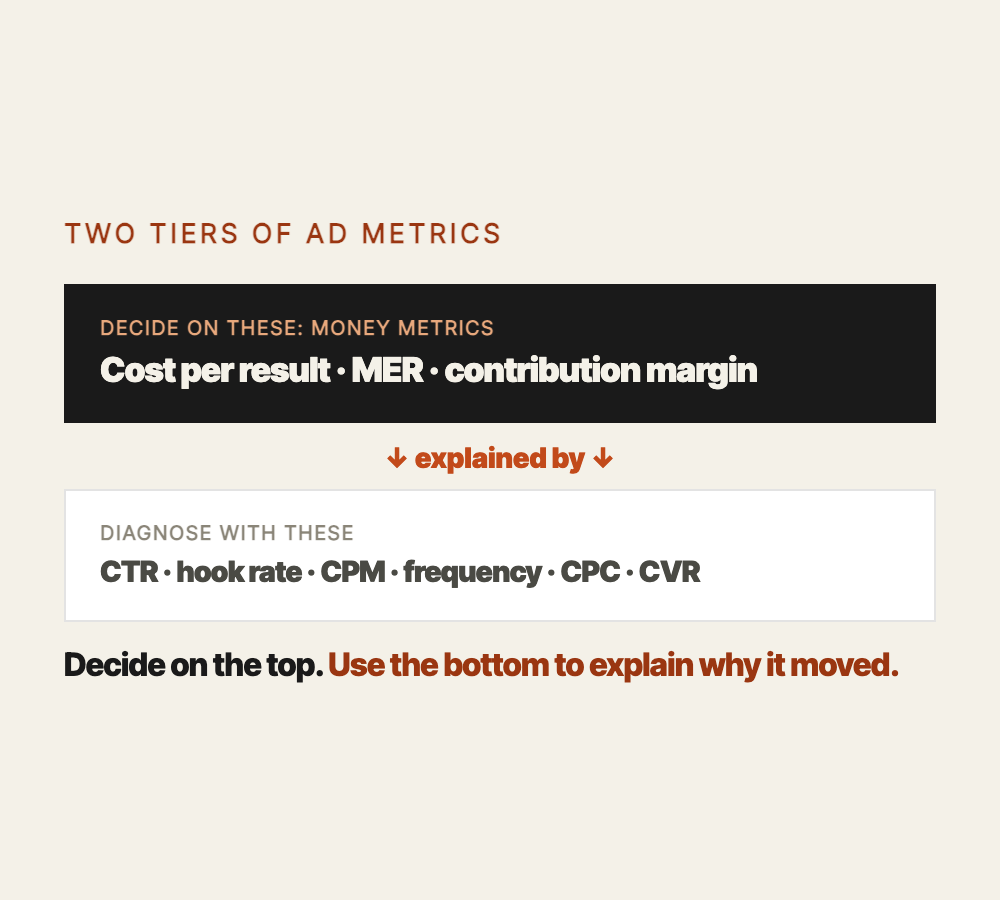 Two tiers of ad metrics: decide on the money metrics (cost per result, MER, contribution margin), and use the diagnostic metrics (CTR, hook rate, CPM, frequency, CPC, CVR) only to explain why the money moved.