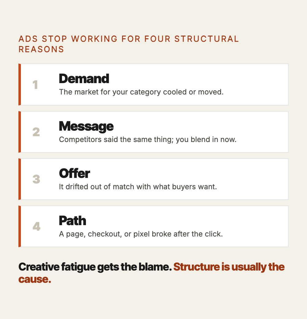 Ads stop working for four structural reasons: demand for your category cooled or moved, your message blends in because competitors said the same thing, your offer drifted out of match with what buyers want, or a page, checkout, or pixel broke after the click. Creative fatigue gets the blame, but structure is usually the cause.