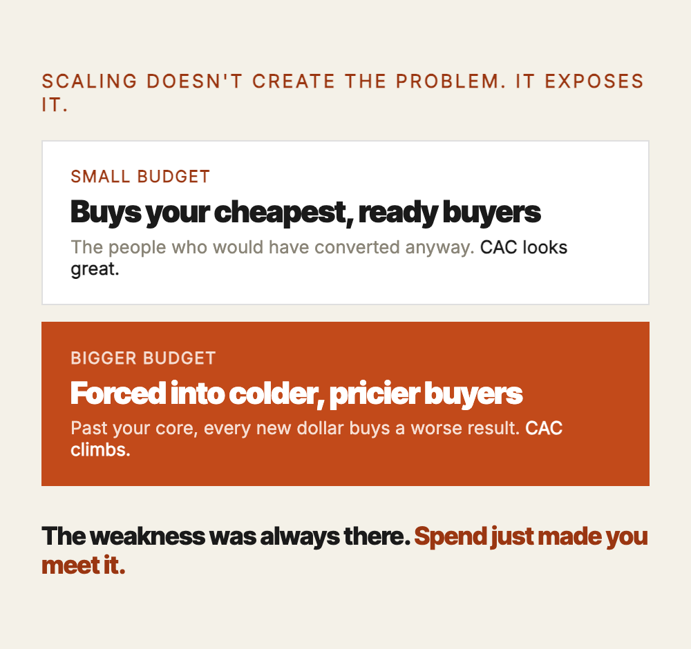 A small budget spends on the cheap, high-intent buyers who would convert anyway; a larger budget is forced past that core into colder, more expensive buyers, so each new dollar buys a worse result.