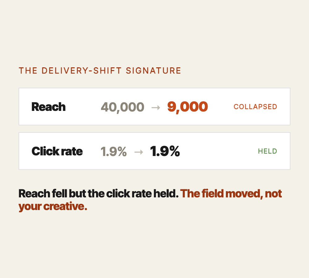 The delivery-shift signature: reach collapses from 40,000 to 9,000 while click-through rate holds near 1.9 percent, the sign that the field around your ad moved rather than the creative fatiguing.